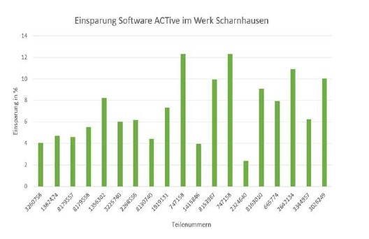 Prozessoptimierung in der Zerspanung durch adaptive Vorschubregelung mit ACTive (Festo Monatsblatt 09.2024/Ausgabe 3) download